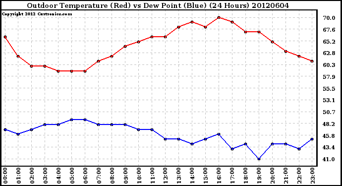 Milwaukee Weather Outdoor Temperature (Red)<br>vs Dew Point (Blue)<br>(24 Hours)