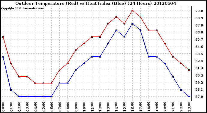 Milwaukee Weather Outdoor Temperature (Red)<br>vs Heat Index (Blue)<br>(24 Hours)