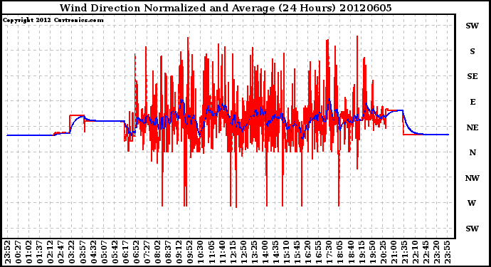 Milwaukee Weather Wind Direction<br>Normalized and Average<br>(24 Hours)