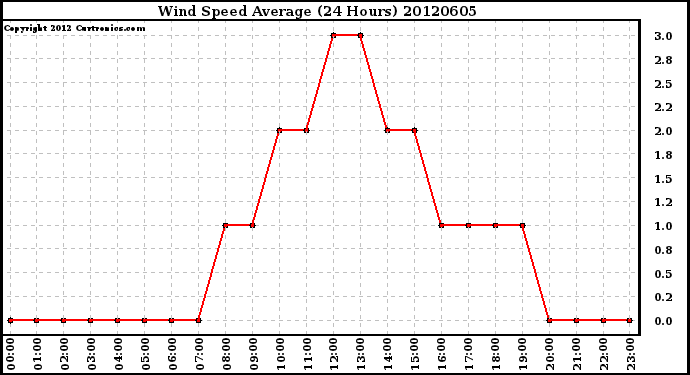 Milwaukee Weather Wind Speed<br>Average<br>(24 Hours)