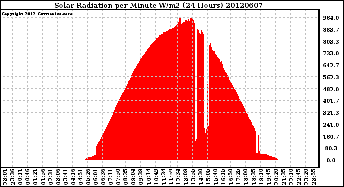 Milwaukee Weather Solar Radiation<br>per Minute W/m2<br>(24 Hours)