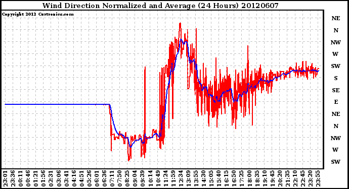 Milwaukee Weather Wind Direction<br>Normalized and Average<br>(24 Hours)