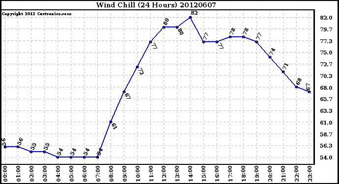 Milwaukee Weather Wind Chill<br>(24 Hours)