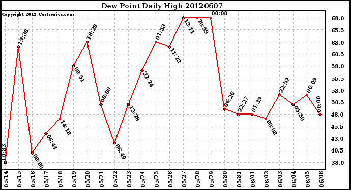 Milwaukee Weather Dew Point<br>Daily High