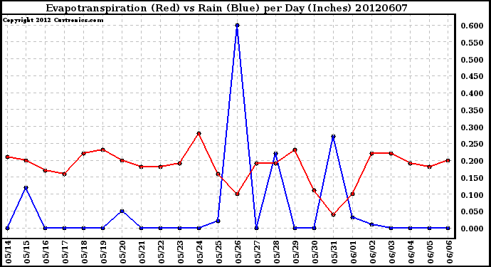 Milwaukee Weather Evapotranspiration<br>(Red) vs Rain (Blue)<br>per Day (Inches)