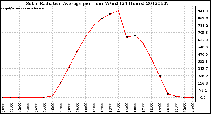 Milwaukee Weather Solar Radiation Average<br>per Hour W/m2<br>(24 Hours)