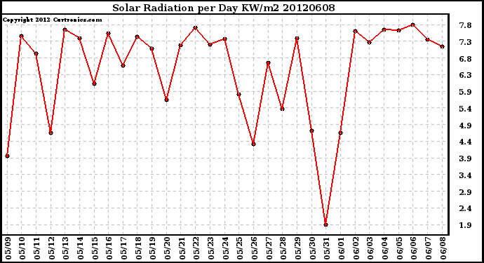 Milwaukee Weather Solar Radiation<br>per Day KW/m2