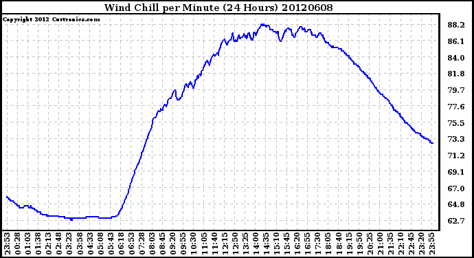 Milwaukee Weather Wind Chill<br>per Minute<br>(24 Hours)