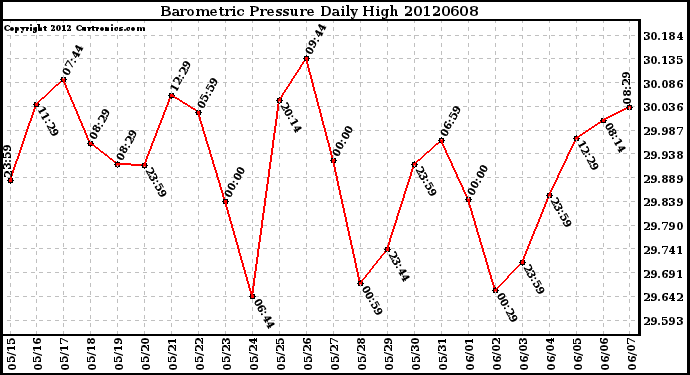 Milwaukee Weather Barometric Pressure<br>Daily High