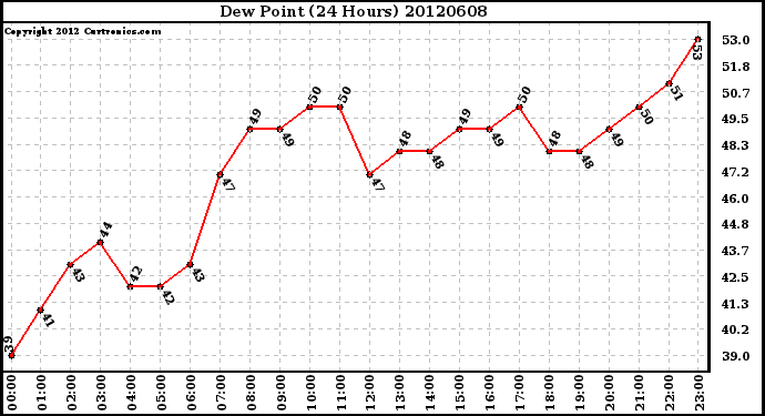 Milwaukee Weather Dew Point<br>(24 Hours)