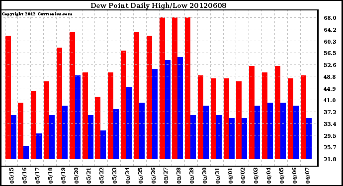 Milwaukee Weather Dew Point<br>Daily High/Low