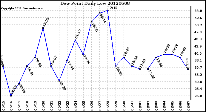 Milwaukee Weather Dew Point<br>Daily Low