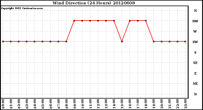 Milwaukee Weather Wind Direction<br>(24 Hours)