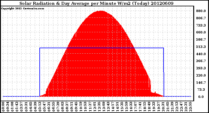 Milwaukee Weather Solar Radiation<br>& Day Average<br>per Minute W/m2<br>(Today)