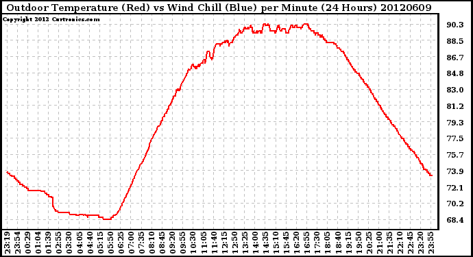 Milwaukee Weather Outdoor Temperature (Red)<br>vs Wind Chill (Blue)<br>per Minute<br>(24 Hours)