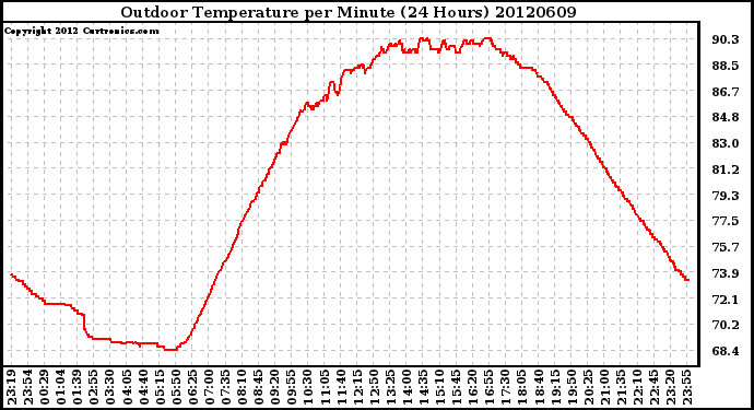 Milwaukee Weather Outdoor Temperature<br>per Minute<br>(24 Hours)