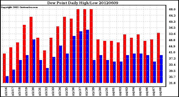 Milwaukee Weather Dew Point<br>Daily High/Low