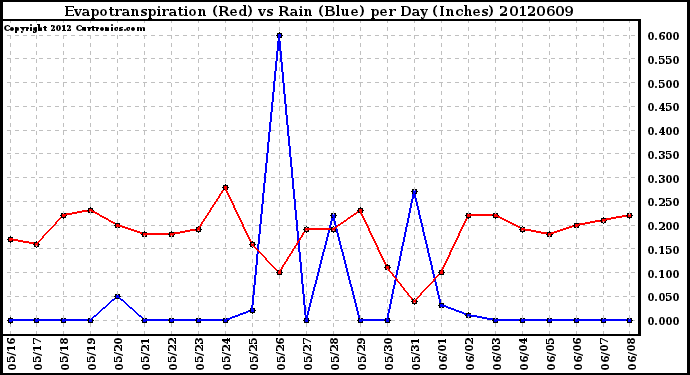 Milwaukee Weather Evapotranspiration<br>(Red) vs Rain (Blue)<br>per Day (Inches)