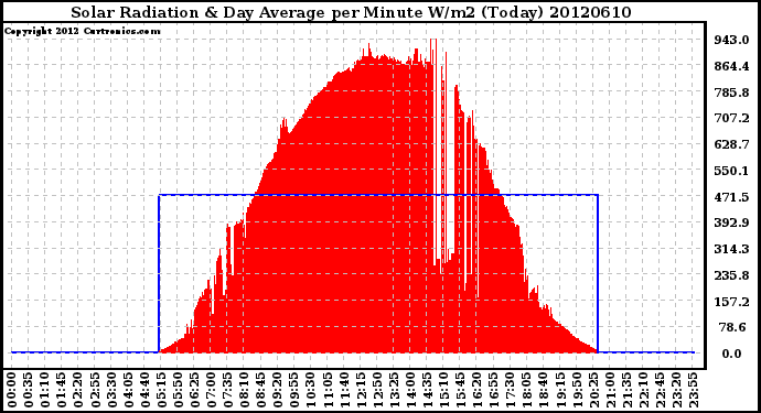 Milwaukee Weather Solar Radiation<br>& Day Average<br>per Minute W/m2<br>(Today)