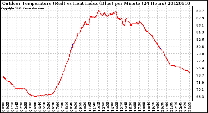 Milwaukee Weather Outdoor Temperature (Red)<br>vs Heat Index (Blue)<br>per Minute<br>(24 Hours)