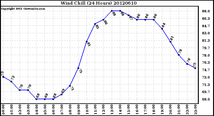 Milwaukee Weather Wind Chill<br>(24 Hours)