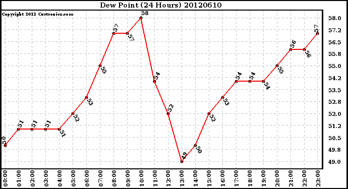 Milwaukee Weather Dew Point<br>(24 Hours)