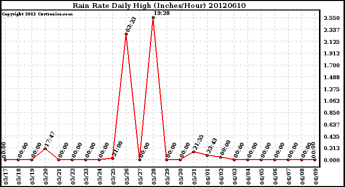 Milwaukee Weather Rain Rate<br>Daily High<br>(Inches/Hour)