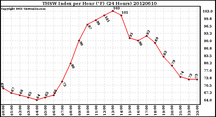 Milwaukee Weather THSW Index<br>per Hour (F)<br>(24 Hours)