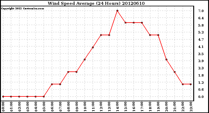 Milwaukee Weather Wind Speed<br>Average<br>(24 Hours)