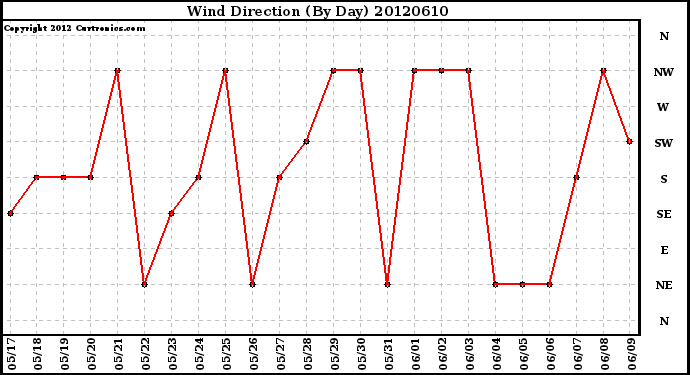 Milwaukee Weather Wind Direction<br>(By Day)