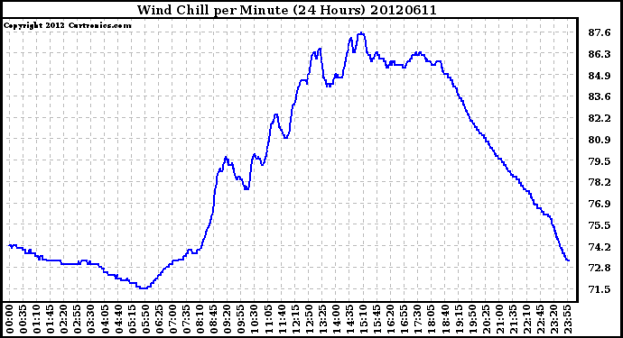 Milwaukee Weather Wind Chill<br>per Minute<br>(24 Hours)