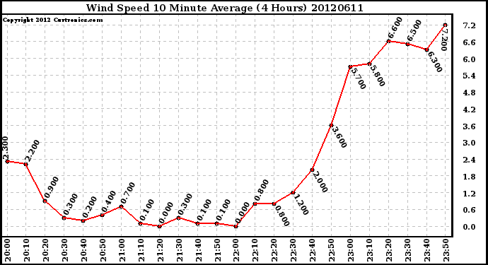 Milwaukee Weather Wind Speed<br>10 Minute Average<br>(4 Hours)