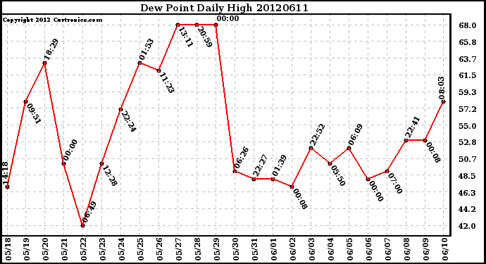 Milwaukee Weather Dew Point<br>Daily High