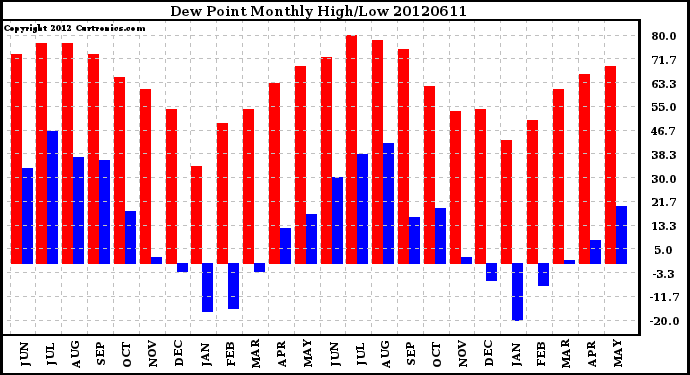 Milwaukee Weather Dew Point<br>Monthly High/Low