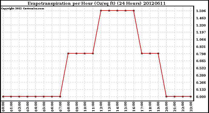 Milwaukee Weather Evapotranspiration<br>per Hour (Oz/sq ft)<br>(24 Hours)