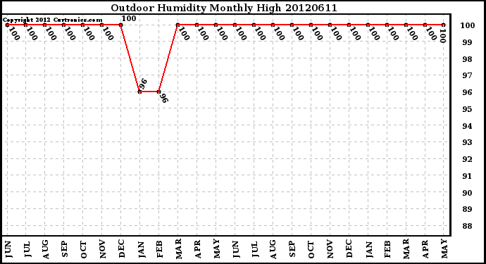 Milwaukee Weather Outdoor Humidity<br>Monthly High