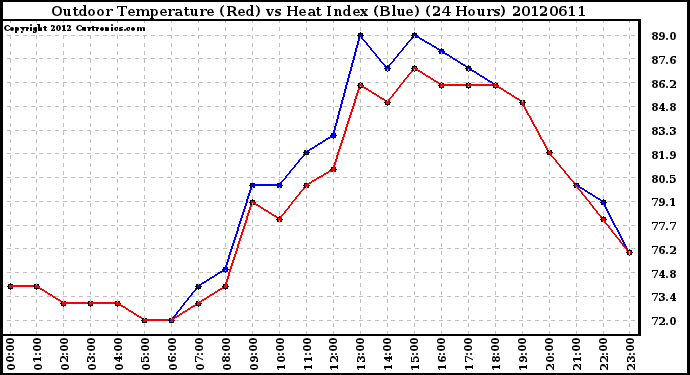 Milwaukee Weather Outdoor Temperature (Red)<br>vs Heat Index (Blue)<br>(24 Hours)