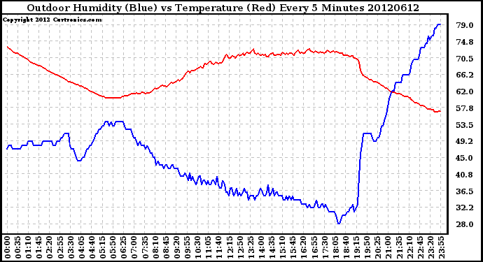 Milwaukee Weather Outdoor Humidity (Blue)<br>vs Temperature (Red)<br>Every 5 Minutes