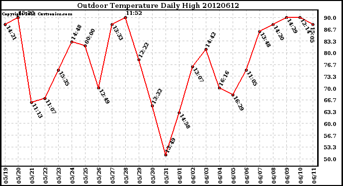 Milwaukee Weather Outdoor Temperature<br>Daily High