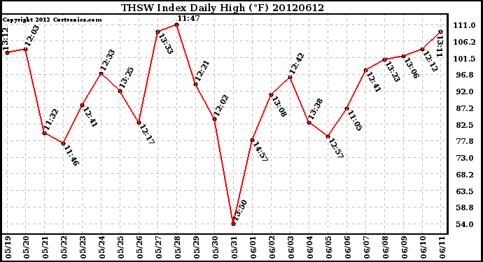 Milwaukee Weather THSW Index<br>Daily High (F)