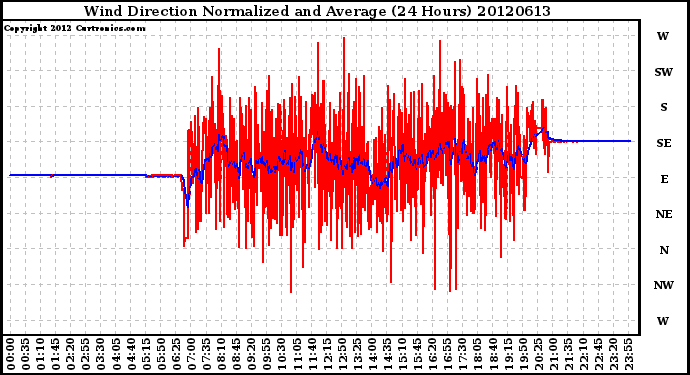 Milwaukee Weather Wind Direction<br>Normalized and Average<br>(24 Hours)