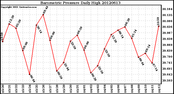 Milwaukee Weather Barometric Pressure<br>Daily High