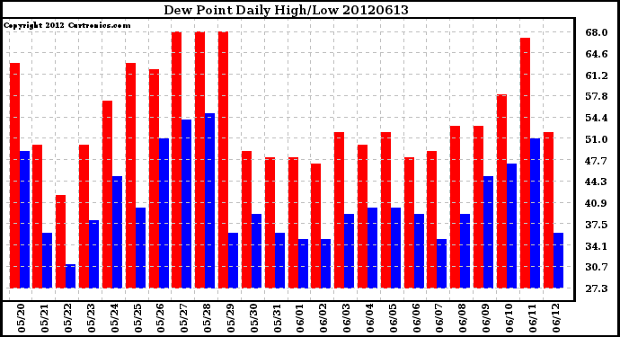 Milwaukee Weather Dew Point<br>Daily High/Low