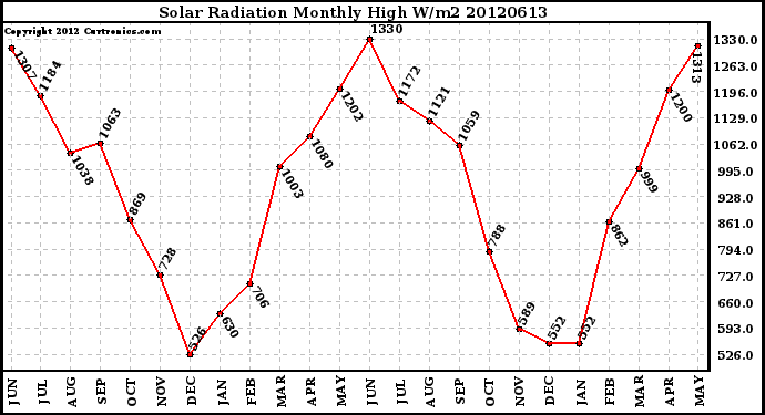 Milwaukee Weather Solar Radiation<br>Monthly High W/m2