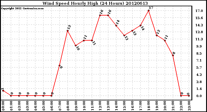 Milwaukee Weather Wind Speed<br>Hourly High<br>(24 Hours)