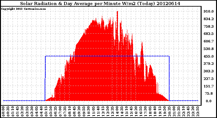 Milwaukee Weather Solar Radiation<br>& Day Average<br>per Minute W/m2<br>(Today)