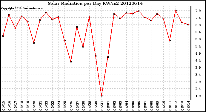 Milwaukee Weather Solar Radiation<br>per Day KW/m2