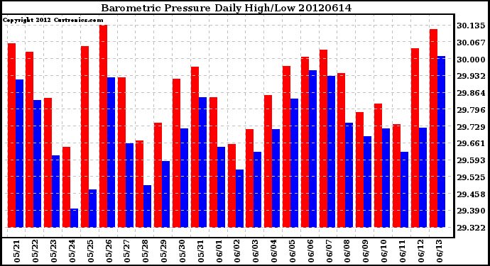 Milwaukee Weather Barometric Pressure<br>Daily High/Low