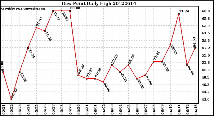 Milwaukee Weather Dew Point<br>Daily High