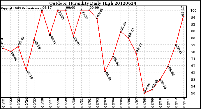 Milwaukee Weather Outdoor Humidity<br>Daily High